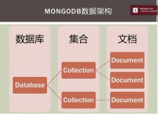 MongoDB的数据库设计概念