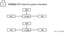 PHP和CGI的数据加密和解密技术