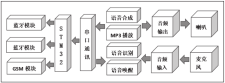 JAVA智能语音识别系统如何设计