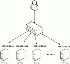 怎样做linux服务器集群系统