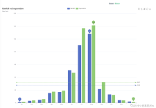 Vue和ECharts4Taro3如何实现数据可视化