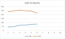 数据库性能对比：MySQL vs TiDB