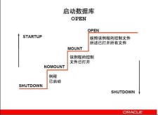 Oracle启动全解析：启动过程详细介绍及常见问题解决