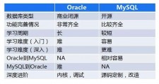 Oracle和MySQL语法区别