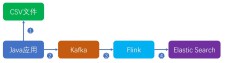 Java怎样与腾讯云Kafka对接以及对接的好处