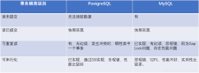 MySQL和PostgreSQL数据库：哪个效率更高？