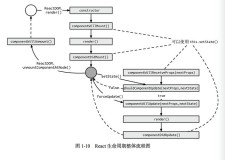 React组件的生命周期以及其作用