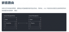 vue-router 动态路由的使用及原理