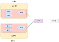 nodejs的多进程通信