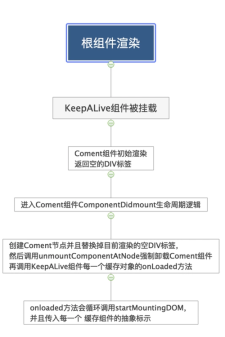 keep-alive组件优化方法