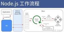 Node.js WebSocket 和 HTTPS技术