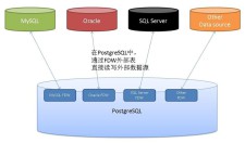 数据库同步和复制：MySQL和PostgreSQL