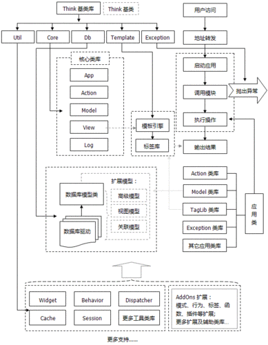 两个流行的 PHP 框架,ThinkPHP和Yii框架的比较（性能和效率以及开发灵活性）