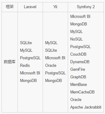 三种php框架：ThinkPHP，Yii和Laravel全面分析和比较