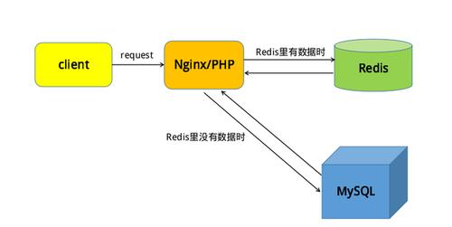 使用PHP和REDIS构建高效缓存系统