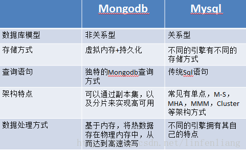 数据库安全性比较：MySQL vs MongoDB