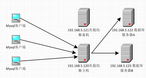 Mysql负载均衡实现步骤-- Mysql负载均衡实践