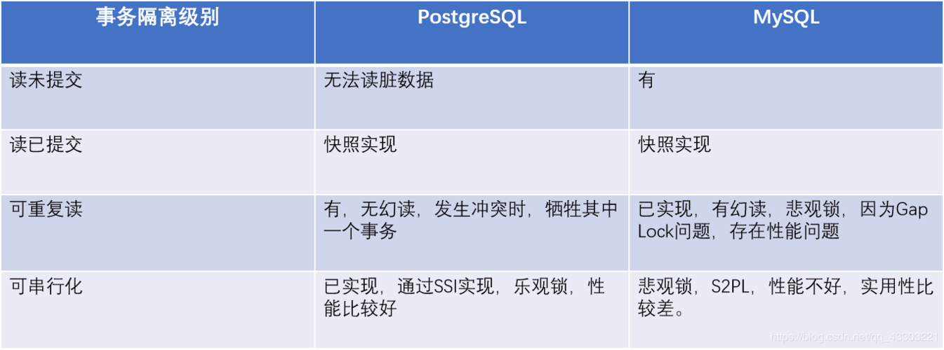 MySQL和PostgreSQL数据库：哪个效率更高？