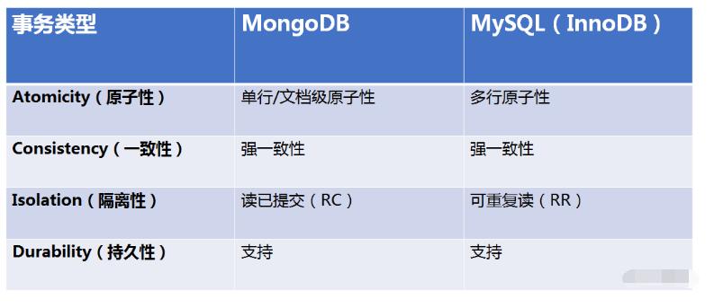 MySQL与MongoDB的性能对比