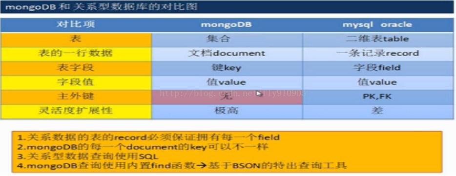 MySQL与MongoDB比较--关系型数据库与非关系型数据库比较