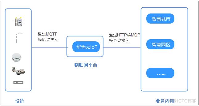 Java与华为云人脸识别接口的对接方法