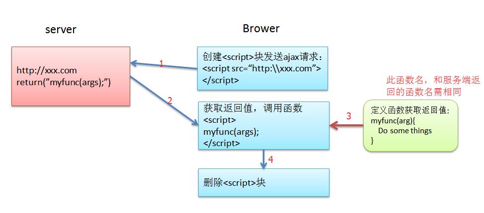 jQuery API请求全面解析