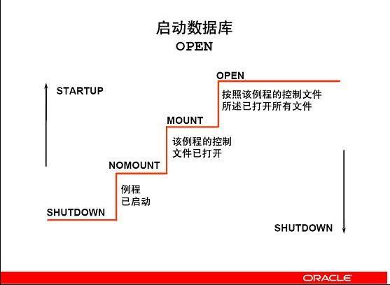 Oracle启动全解析：启动过程详细介绍及常见问题解决