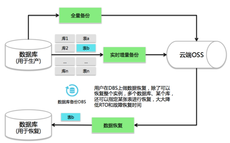 Java与阿里云实现数据的实时备份方法