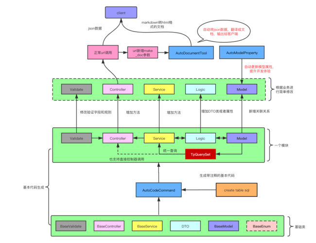 ThinkPHP开发实践 框架特点和优势