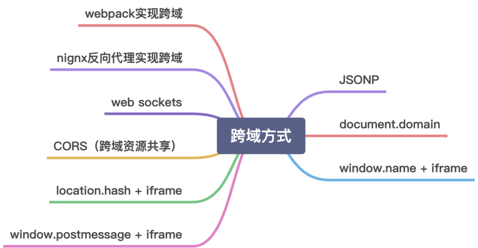 ThinkPHP 跨域：解决前后端交互中的跨域问题