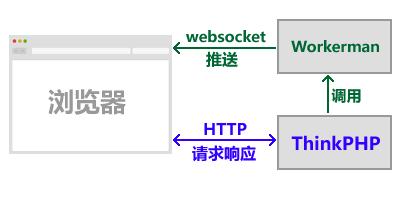 ThinkPHP读写分离的原理及应用